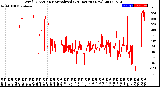 Milwaukee Weather Wind Direction<br>Normalized<br>(24 Hours) (New)