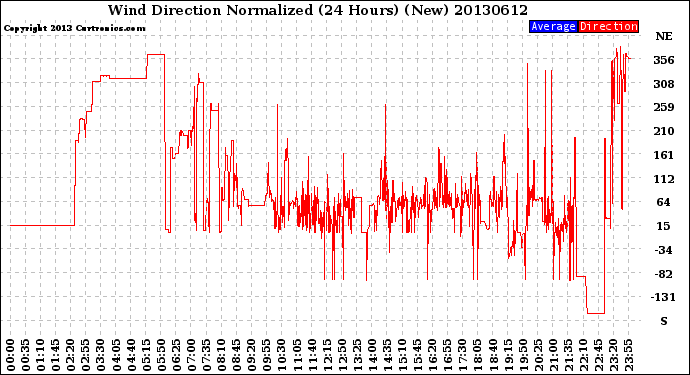 Milwaukee Weather Wind Direction<br>Normalized<br>(24 Hours) (New)