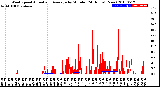 Milwaukee Weather Wind Speed<br>Actual and Average<br>by Minute<br>(24 Hours) (New)