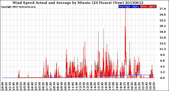 Milwaukee Weather Wind Speed<br>Actual and Average<br>by Minute<br>(24 Hours) (New)