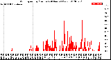 Milwaukee Weather Wind Speed<br>by Minute<br>(24 Hours) (New)