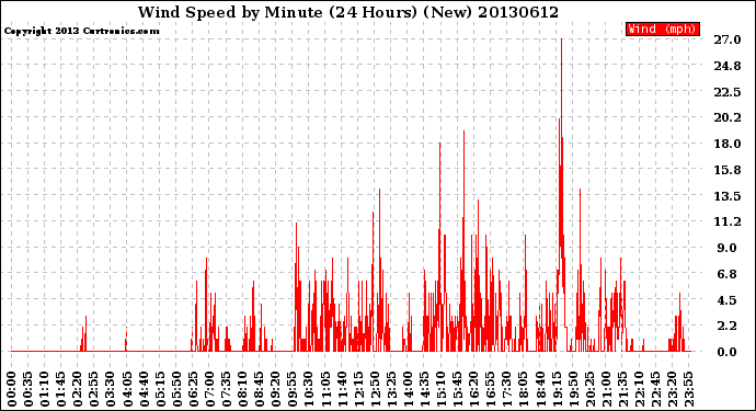 Milwaukee Weather Wind Speed<br>by Minute<br>(24 Hours) (New)