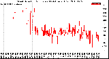 Milwaukee Weather Wind Direction<br>Normalized<br>(24 Hours) (Old)