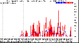 Milwaukee Weather Wind Speed<br>Actual and Median<br>by Minute<br>(24 Hours) (Old)