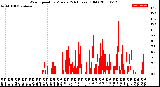 Milwaukee Weather Wind Speed<br>by Minute<br>(24 Hours) (Old)