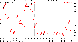 Milwaukee Weather Wind Speed<br>10 Minute Average<br>(4 Hours)