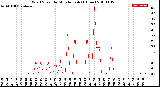 Milwaukee Weather Wind Speed<br>by Minute mph<br>(1 Hour)