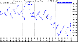 Milwaukee Weather Barometric Pressure<br>per Hour<br>(24 Hours)