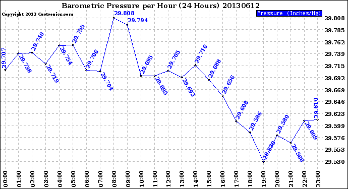 Milwaukee Weather Barometric Pressure<br>per Hour<br>(24 Hours)