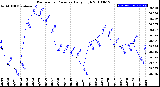 Milwaukee Weather Barometric Pressure<br>Daily High