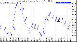 Milwaukee Weather Barometric Pressure<br>Daily Low