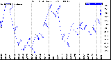 Milwaukee Weather Wind Chill<br>Daily Low