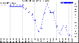 Milwaukee Weather Wind Chill<br>(24 Hours)