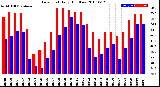 Milwaukee Weather Dew Point<br>Daily High/Low