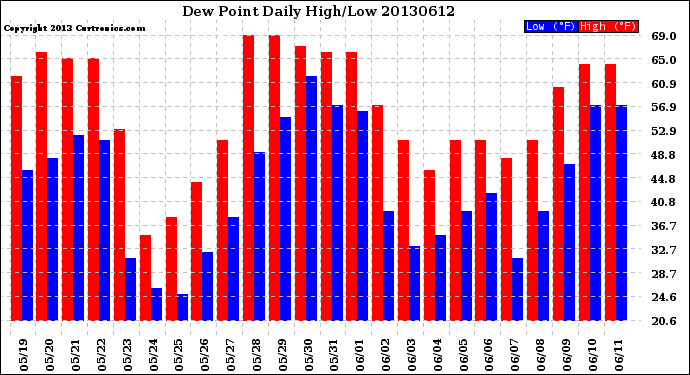 Milwaukee Weather Dew Point<br>Daily High/Low