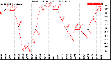 Milwaukee Weather Dew Point<br>Daily High