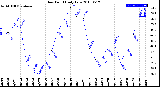 Milwaukee Weather Dew Point<br>Daily Low