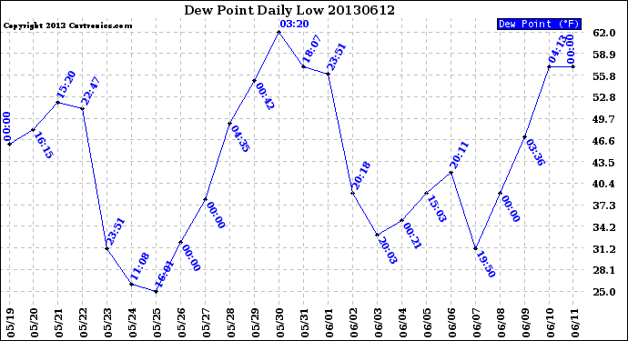 Milwaukee Weather Dew Point<br>Daily Low