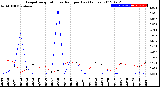 Milwaukee Weather Evapotranspiration<br>vs Rain per Day<br>(Inches)