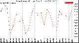 Milwaukee Weather Evapotranspiration<br>per Day (Inches)