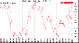 Milwaukee Weather Heat Index<br>Daily High