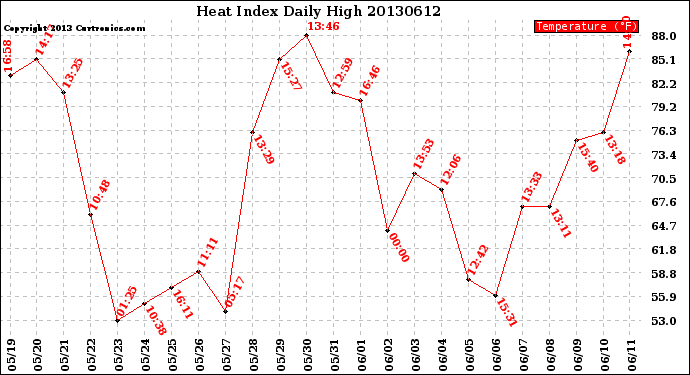 Milwaukee Weather Heat Index<br>Daily High