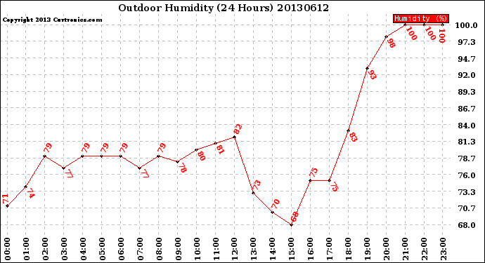 Milwaukee Weather Outdoor Humidity<br>(24 Hours)