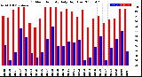 Milwaukee Weather Outdoor Humidity<br>Daily High/Low