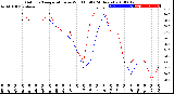 Milwaukee Weather Outdoor Temperature<br>vs Wind Chill<br>(24 Hours)