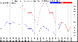 Milwaukee Weather Outdoor Temperature<br>vs Dew Point<br>(24 Hours)