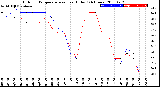 Milwaukee Weather Outdoor Temperature<br>vs Heat Index<br>(24 Hours)