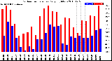 Milwaukee Weather Outdoor Temperature<br>Daily High/Low