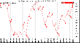 Milwaukee Weather Outdoor Temperature<br>Daily High