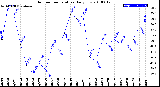 Milwaukee Weather Outdoor Temperature<br>Daily Low