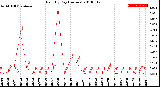 Milwaukee Weather Rain<br>By Day<br>(Inches)