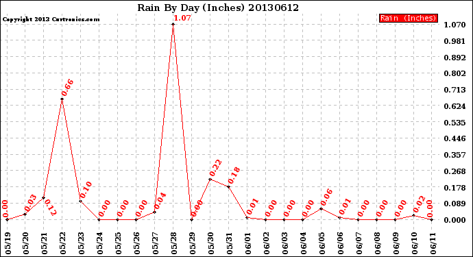 Milwaukee Weather Rain<br>By Day<br>(Inches)