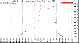 Milwaukee Weather Solar Radiation Average<br>per Hour<br>(24 Hours)