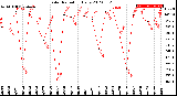 Milwaukee Weather Solar Radiation<br>Daily