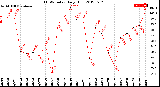 Milwaukee Weather THSW Index<br>Daily High