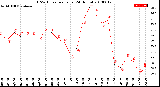 Milwaukee Weather THSW Index<br>per Hour<br>(24 Hours)