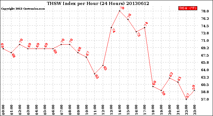 Milwaukee Weather THSW Index<br>per Hour<br>(24 Hours)