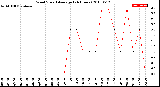 Milwaukee Weather Wind Speed<br>Average<br>(24 Hours)