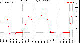 Milwaukee Weather Wind Direction<br>(By Day)