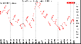 Milwaukee Weather Wind Speed<br>Daily High