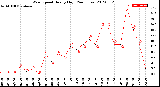 Milwaukee Weather Wind Speed<br>Hourly High<br>(24 Hours)