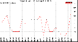 Milwaukee Weather Wind Direction<br>Daily High