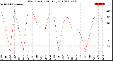 Milwaukee Weather Wind Direction<br>Monthly High