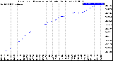 Milwaukee Weather Barometric Pressure<br>per Minute<br>(24 Hours)