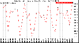 Milwaukee Weather Solar Radiation<br>Avg per Day W/m2/minute