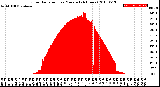 Milwaukee Weather Solar Radiation<br>per Minute<br>(24 Hours)